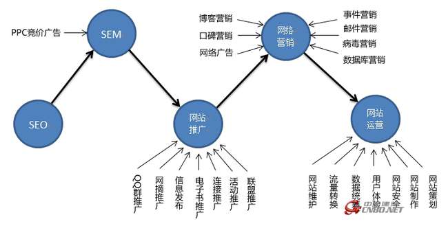 电商seo-电商SEM和电商SEO分别是什么？